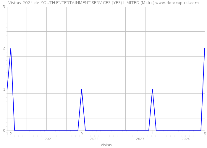 Visitas 2024 de YOUTH ENTERTAINMENT SERVICES (YES) LIMITED (Malta) 