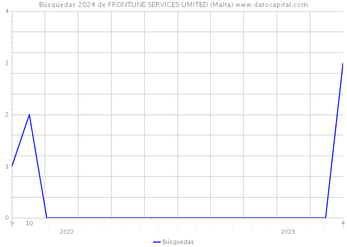 Búsquedas 2024 de FRONTLINE SERVICES LIMITED (Malta) 