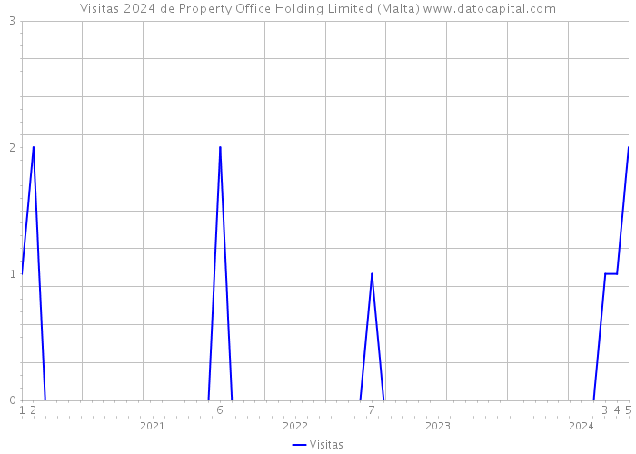 Visitas 2024 de Property Office Holding Limited (Malta) 