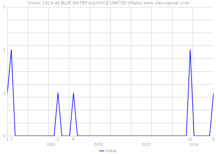 Visitas 2024 de BLUE WATER ALLIANCE LIMITED (Malta) 