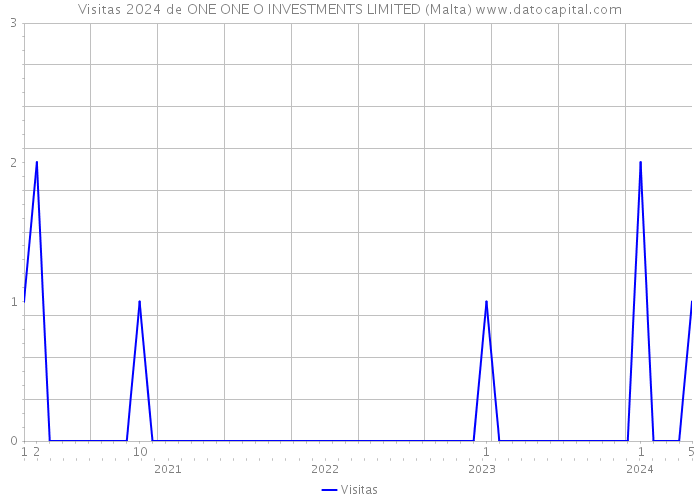 Visitas 2024 de ONE ONE O INVESTMENTS LIMITED (Malta) 