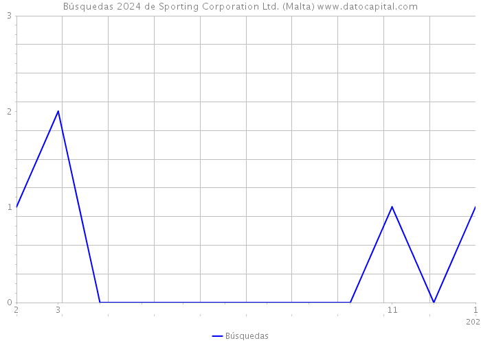 Búsquedas 2024 de Sporting Corporation Ltd. (Malta) 