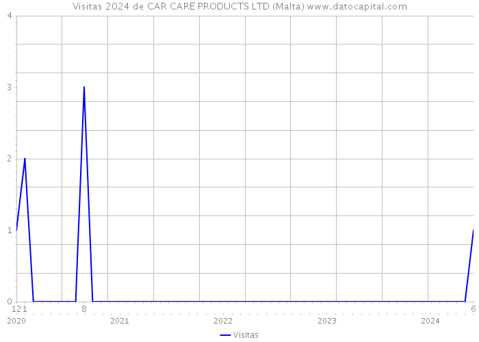 Visitas 2024 de CAR CARE PRODUCTS LTD (Malta) 