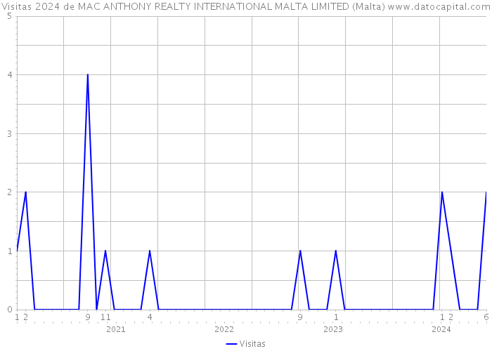 Visitas 2024 de MAC ANTHONY REALTY INTERNATIONAL MALTA LIMITED (Malta) 