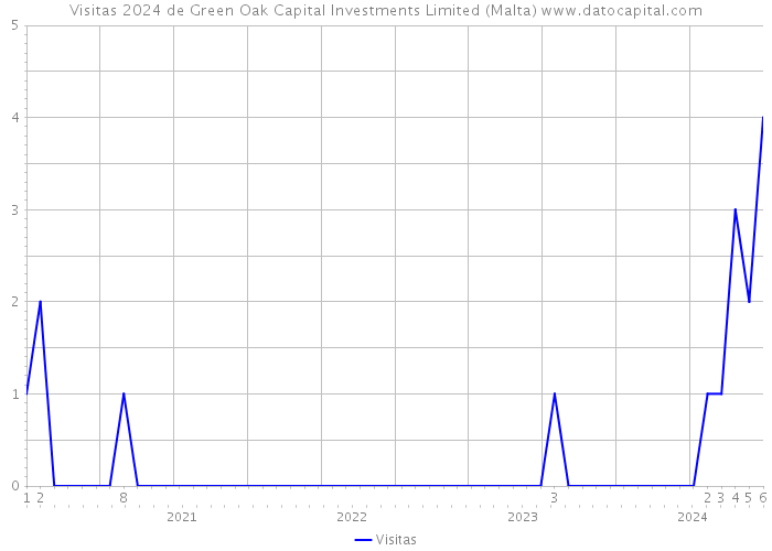Visitas 2024 de Green Oak Capital Investments Limited (Malta) 