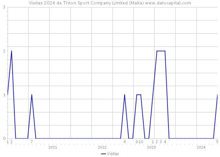 Visitas 2024 de Triton Sport Company Limited (Malta) 