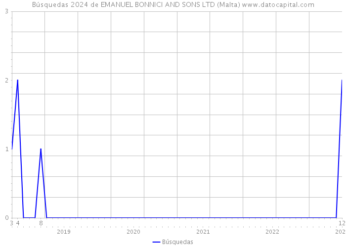 Búsquedas 2024 de EMANUEL BONNICI AND SONS LTD (Malta) 