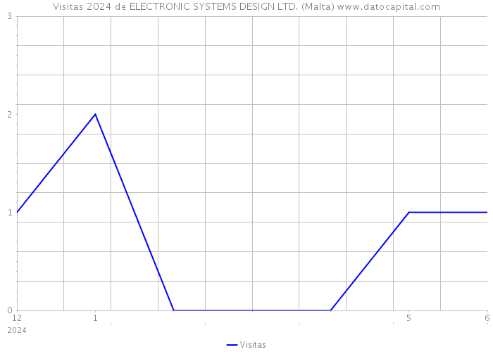 Visitas 2024 de ELECTRONIC SYSTEMS DESIGN LTD. (Malta) 