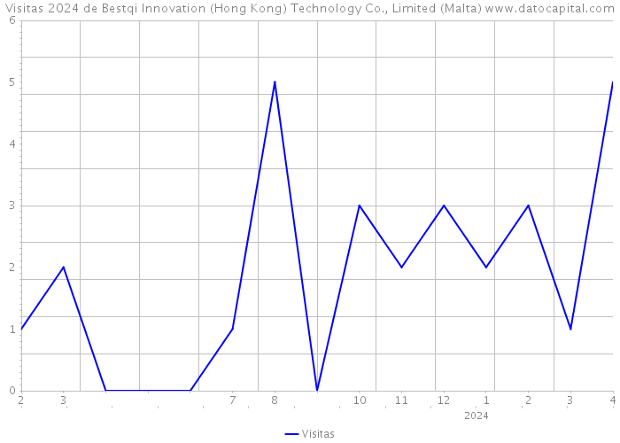 Visitas 2024 de Bestqi Innovation (Hong Kong) Technology Co., Limited (Malta) 