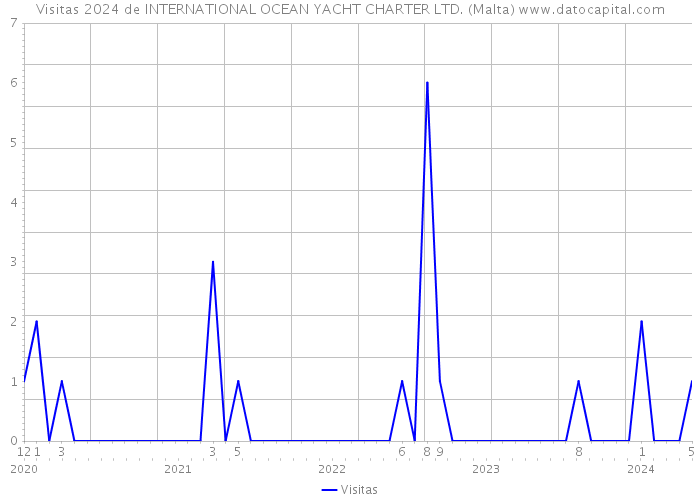 Visitas 2024 de INTERNATIONAL OCEAN YACHT CHARTER LTD. (Malta) 