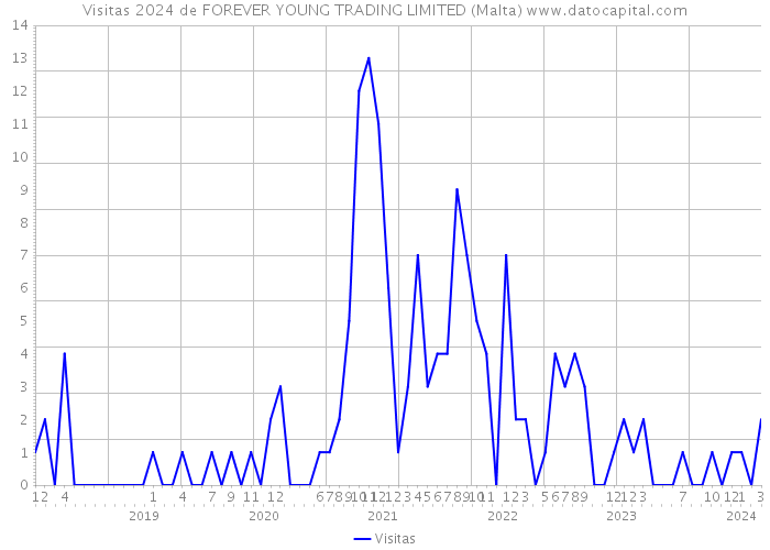 Visitas 2024 de FOREVER YOUNG TRADING LIMITED (Malta) 