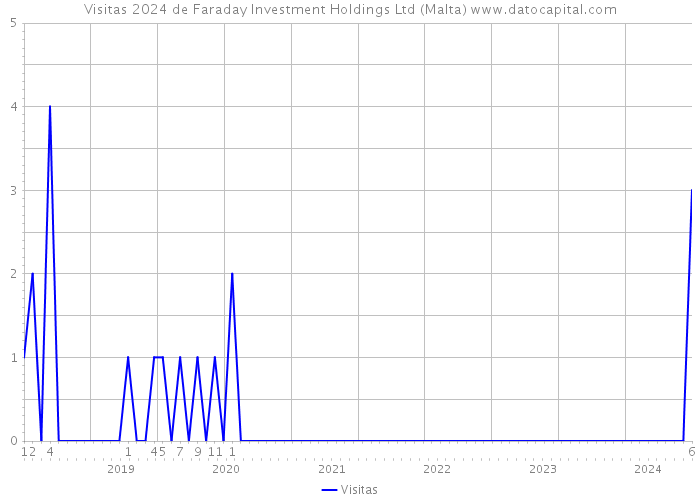 Visitas 2024 de Faraday Investment Holdings Ltd (Malta) 