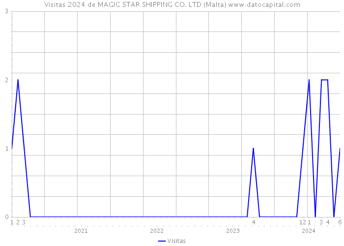 Visitas 2024 de MAGIC STAR SHIPPING CO. LTD (Malta) 