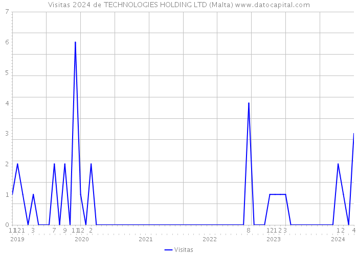 Visitas 2024 de TECHNOLOGIES HOLDING LTD (Malta) 