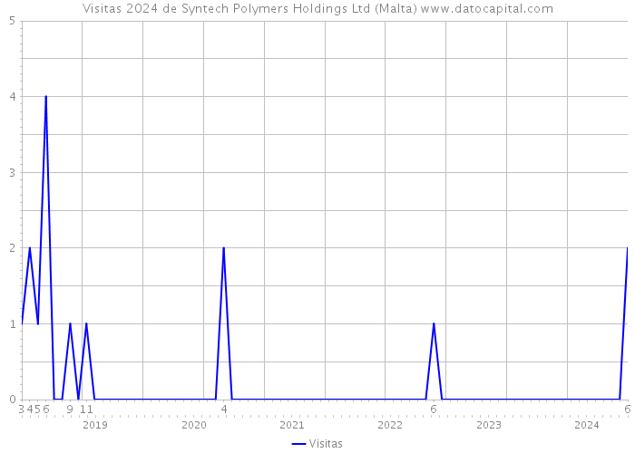Visitas 2024 de Syntech Polymers Holdings Ltd (Malta) 