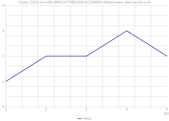 Visitas 2024 de KARL BRINCAT PEPLOW (427680M) (Malta) 