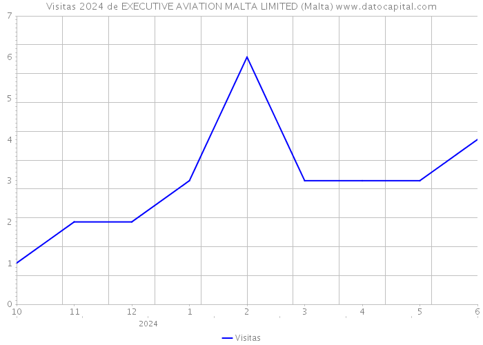 Visitas 2024 de EXECUTIVE AVIATION MALTA LIMITED (Malta) 