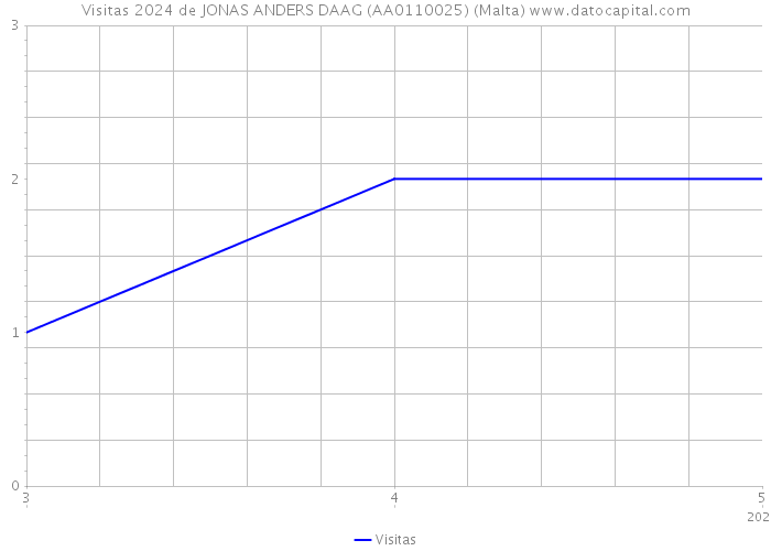 Visitas 2024 de JONAS ANDERS DAAG (AA0110025) (Malta) 