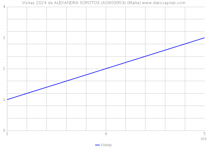 Visitas 2024 de ALEXANDRA SOROTOS (AO609959) (Malta) 