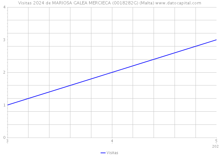 Visitas 2024 de MARIOSA GALEA MERCIECA (0018282G) (Malta) 