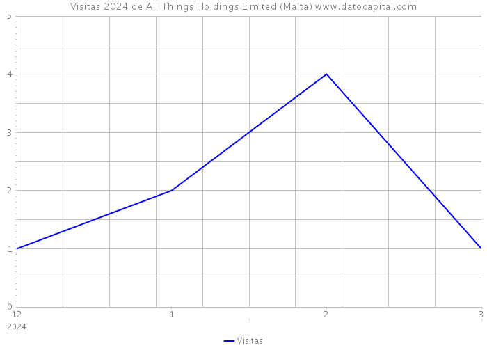 Visitas 2024 de All Things Holdings Limited (Malta) 