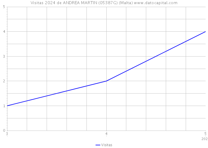 Visitas 2024 de ANDREA MARTIN (05387G) (Malta) 