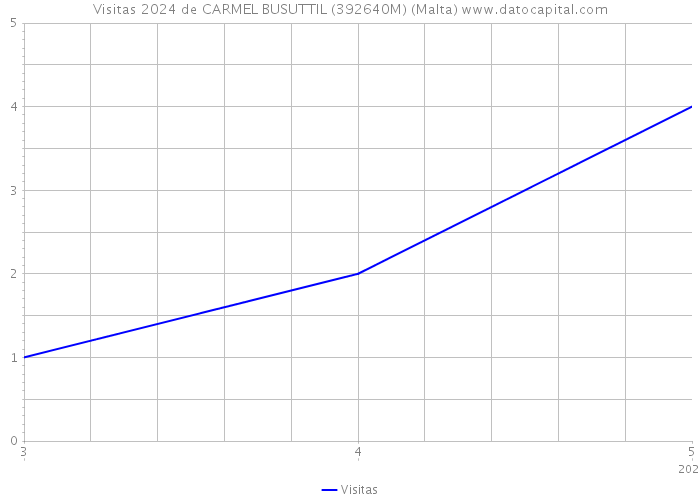 Visitas 2024 de CARMEL BUSUTTIL (392640M) (Malta) 