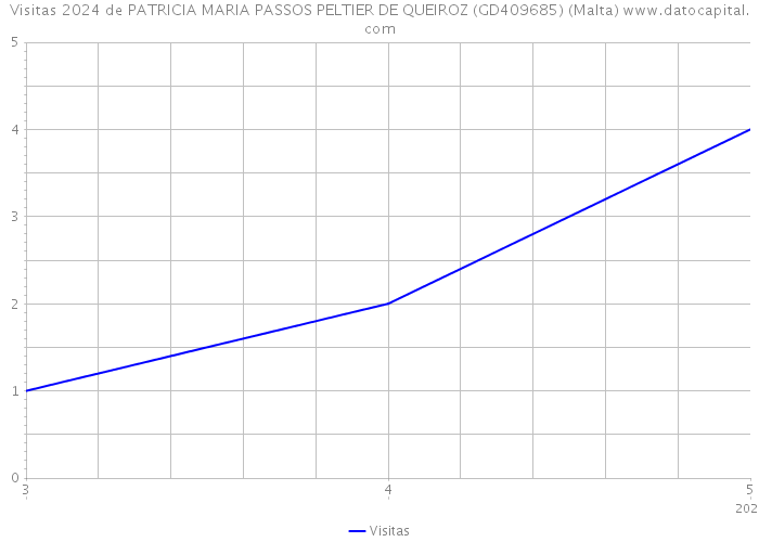 Visitas 2024 de PATRICIA MARIA PASSOS PELTIER DE QUEIROZ (GD409685) (Malta) 
