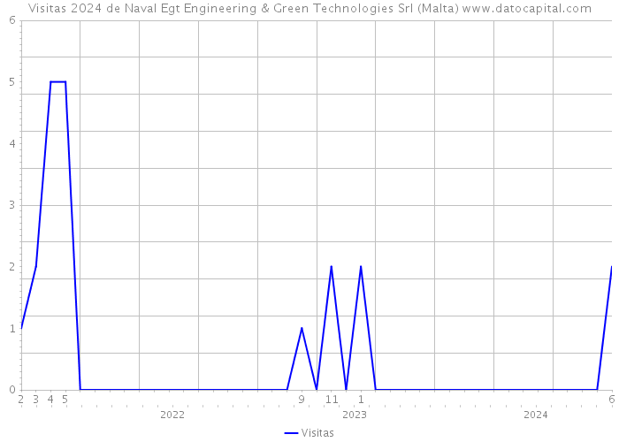 Visitas 2024 de Naval Egt Engineering & Green Technologies Srl (Malta) 
