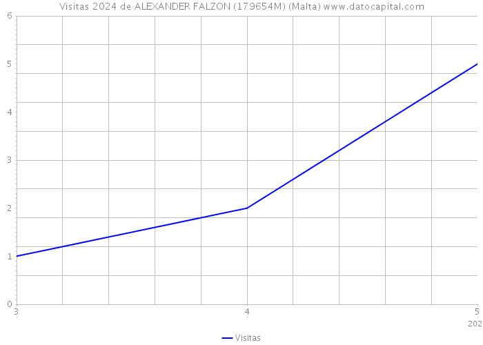 Visitas 2024 de ALEXANDER FALZON (179654M) (Malta) 