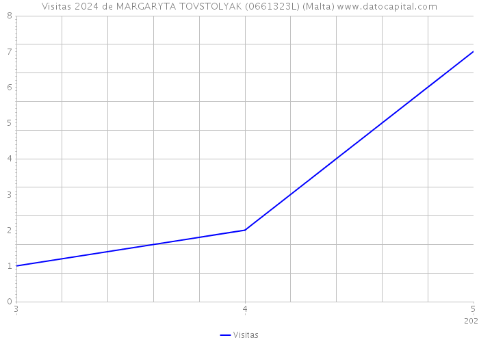 Visitas 2024 de MARGARYTA TOVSTOLYAK (0661323L) (Malta) 