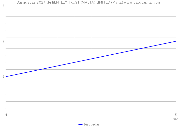 Búsquedas 2024 de BENTLEY TRUST (MALTA) LIMITED (Malta) 