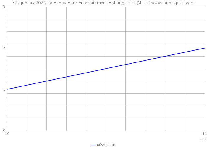 Búsquedas 2024 de Happy Hour Entertainment Holdings Ltd. (Malta) 