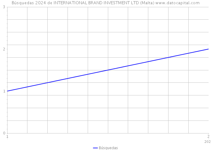 Búsquedas 2024 de INTERNATIONAL BRAND INVESTMENT LTD (Malta) 