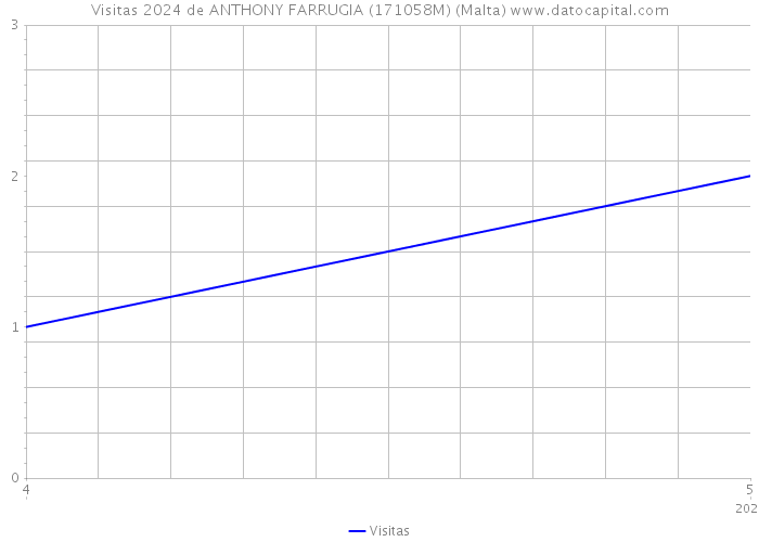 Visitas 2024 de ANTHONY FARRUGIA (171058M) (Malta) 