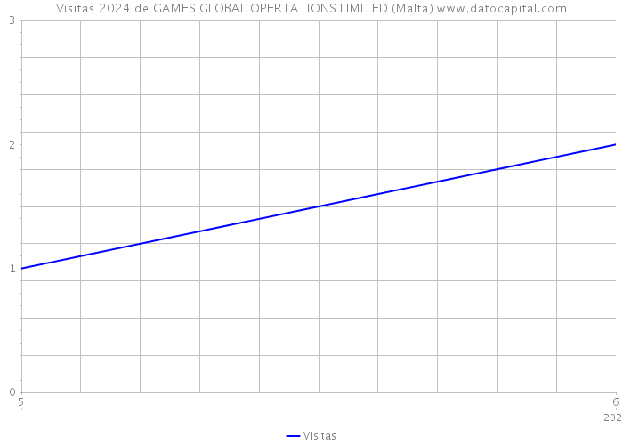 Visitas 2024 de GAMES GLOBAL OPERTATIONS LIMITED (Malta) 