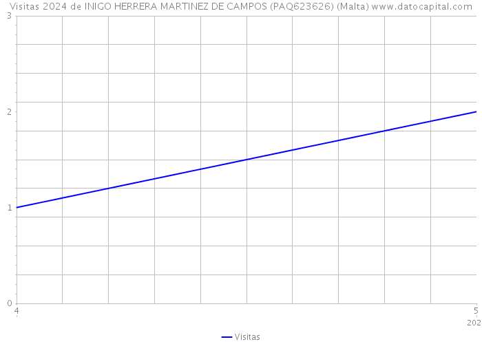 Visitas 2024 de INIGO HERRERA MARTINEZ DE CAMPOS (PAQ623626) (Malta) 