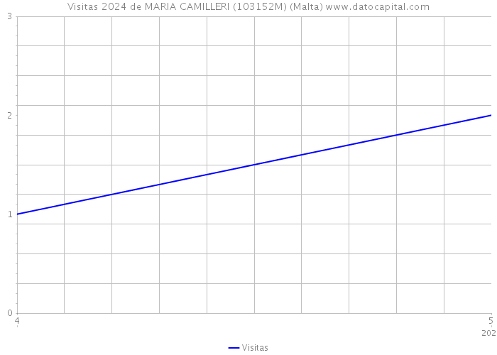 Visitas 2024 de MARIA CAMILLERI (103152M) (Malta) 