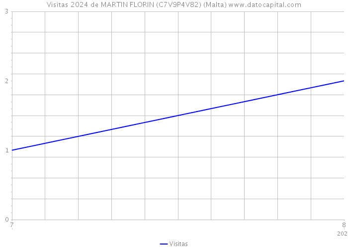 Visitas 2024 de MARTIN FLORIN (C7V9P4V82) (Malta) 