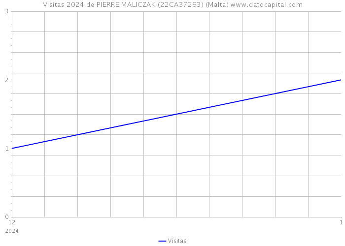 Visitas 2024 de PIERRE MALICZAK (22CA37263) (Malta) 