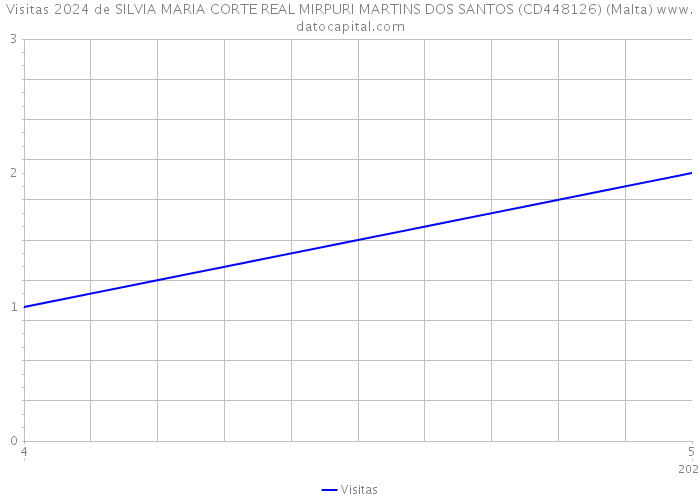 Visitas 2024 de SILVIA MARIA CORTE REAL MIRPURI MARTINS DOS SANTOS (CD448126) (Malta) 