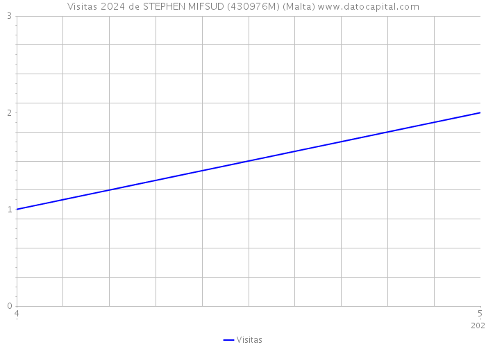 Visitas 2024 de STEPHEN MIFSUD (430976M) (Malta) 