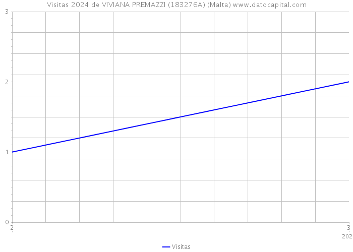 Visitas 2024 de VIVIANA PREMAZZI (183276A) (Malta) 