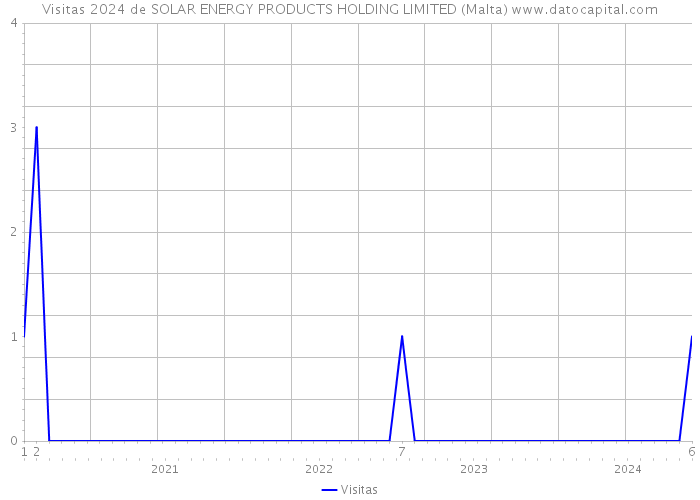 Visitas 2024 de SOLAR ENERGY PRODUCTS HOLDING LIMITED (Malta) 