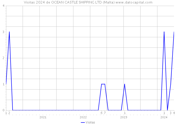Visitas 2024 de OCEAN CASTLE SHIPPING LTD (Malta) 