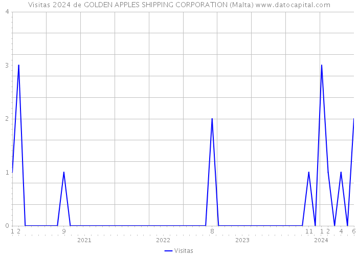 Visitas 2024 de GOLDEN APPLES SHIPPING CORPORATION (Malta) 