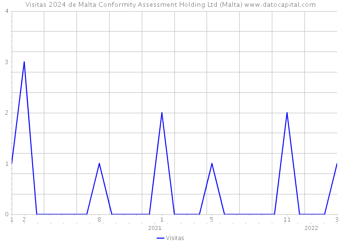 Visitas 2024 de Malta Conformity Assessment Holding Ltd (Malta) 