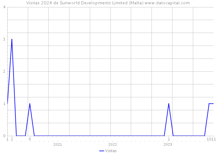Visitas 2024 de Sunworld Developments Limited (Malta) 