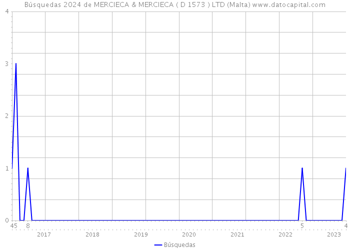 Búsquedas 2024 de MERCIECA & MERCIECA ( D 1573 ) LTD (Malta) 