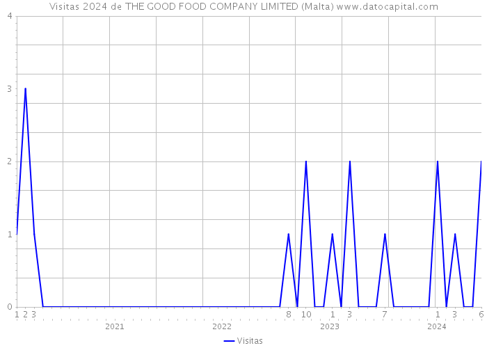 Visitas 2024 de THE GOOD FOOD COMPANY LIMITED (Malta) 